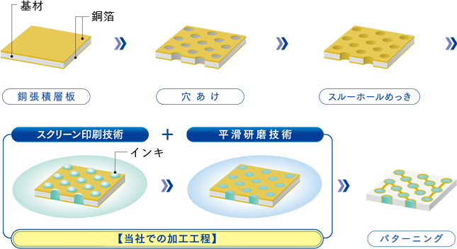 フラットプラグ加工工程