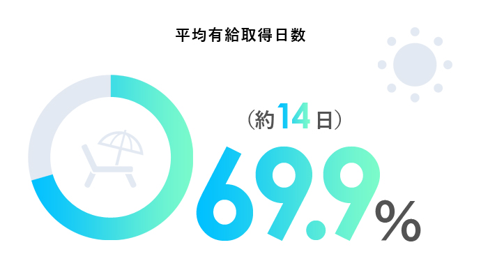 平均有給取得日数