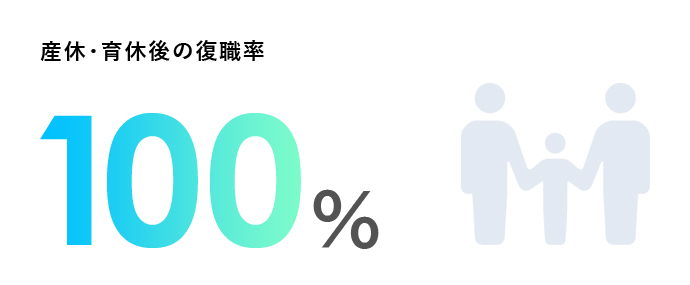 産後・育休後の復職率