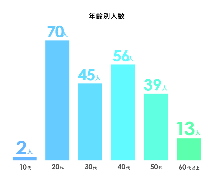 年齢別人数